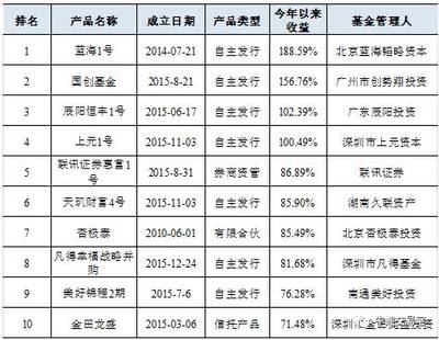 2016数万私募群雄逐鹿，八大策略收益榜单揭示领跑者